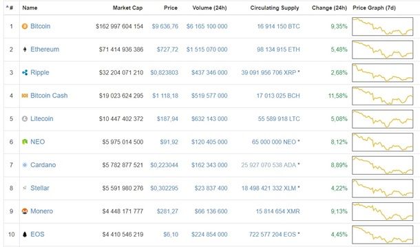 Биткоин восстанавливается и торгуется выше $9000