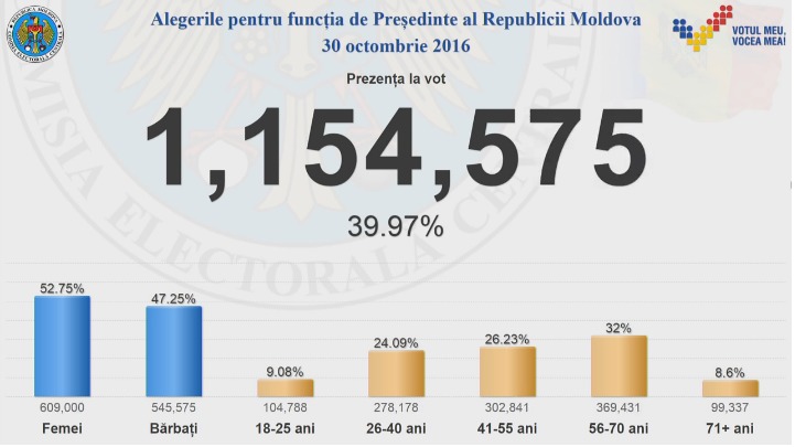Пассивность молодежи на этих выборах вызывает опасения