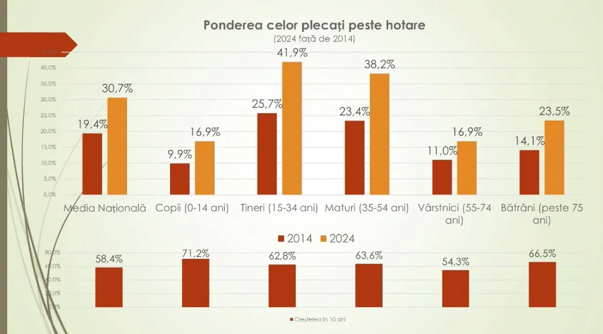 Ioniță: Aproape 42% dintre tinerii din Moldova au plecat în străinătate