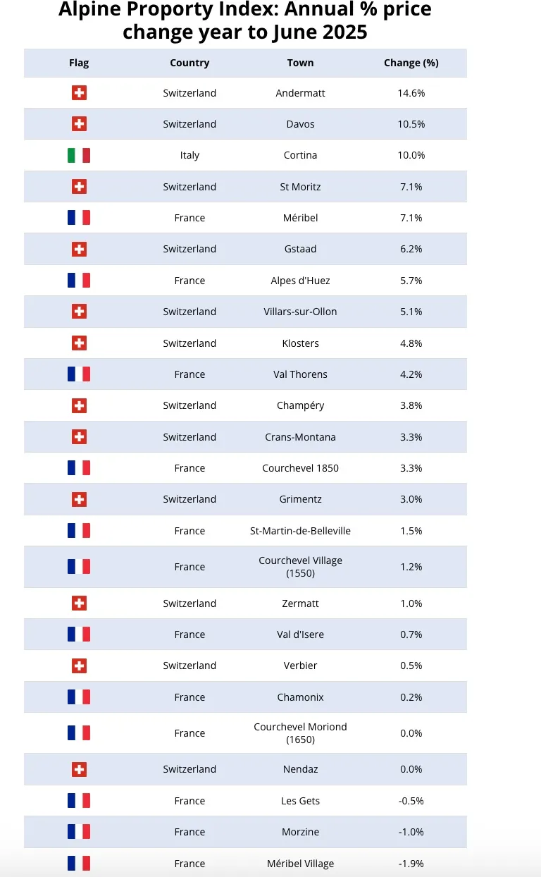 Названы самые дорогие и самые доступные курорты в Альпах