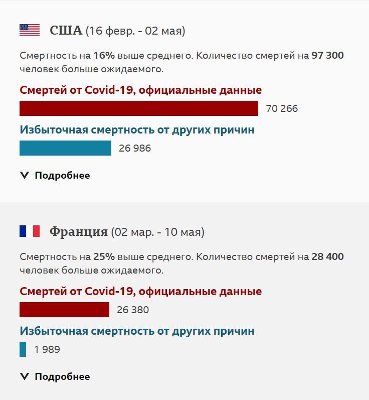 СМИ: Число умерших от коронавируса намного больше заявленного