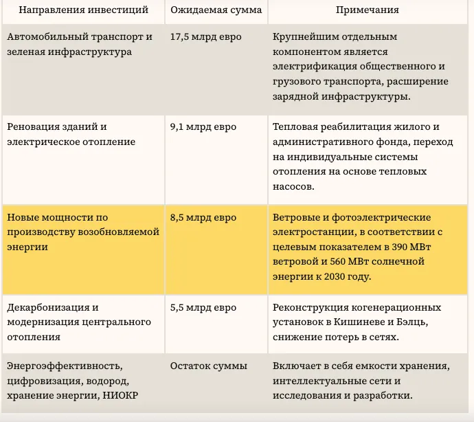 Новая энергетическая стратегия обойдётся Молдове в 43 млрд евро