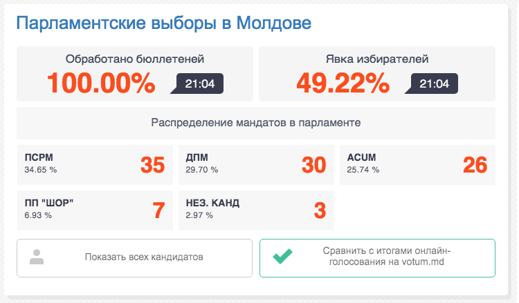 В первый день после выборов Point.md посетили 204 590 пользователей