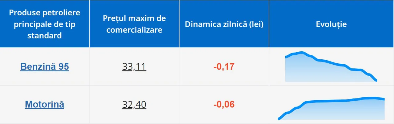 В выходные дни топливо подешевеет