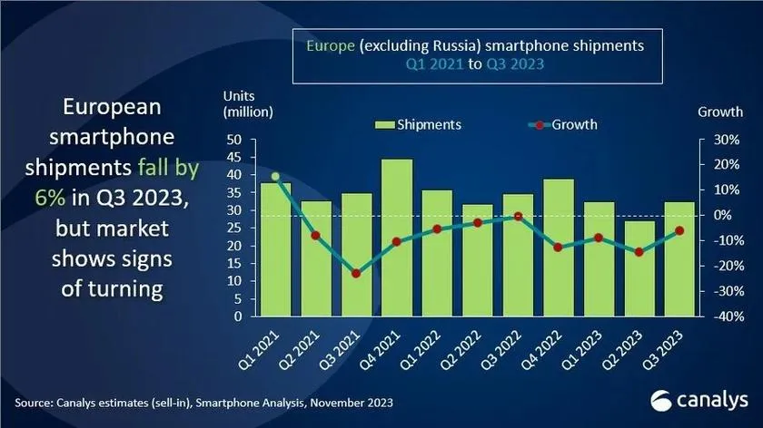 Samsung продолжает лидировать на европейском рынке смартфонов