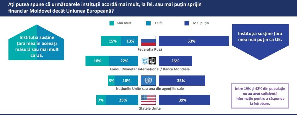 Sondaj: Cetățenii R. Moldova care cred în biserică au atitudine negativă față de UE