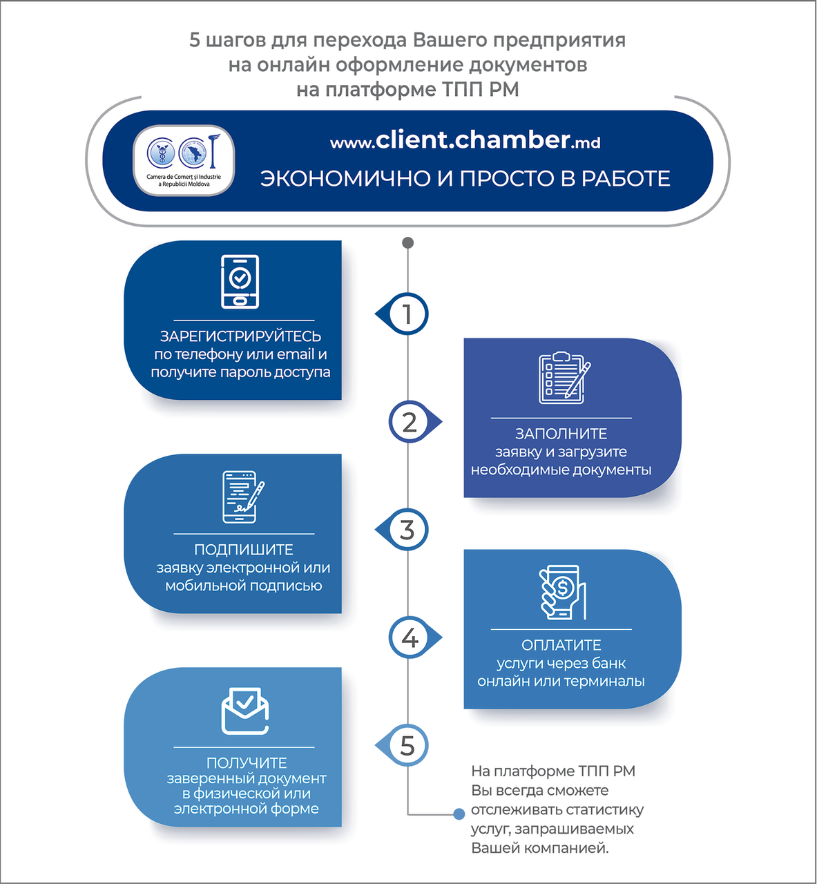 Сhamber: Предприятия переходят на онлайн сервисы Торгово-Промышленной Палаты РМ
