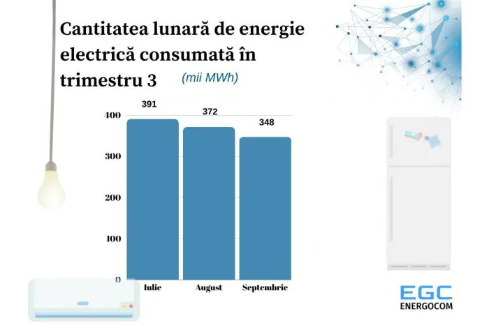 Energocom: În 2024, aproape în fiecare lună a fost generată de două ori mai multă energie verde