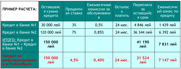 FinComBank: 5 причин рефинансировать кредит в нашем банке