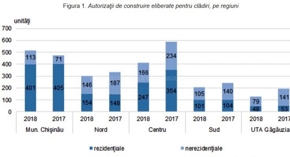 В первой половине 2018 года число выданных разрешений на строительство снизилось на 15%