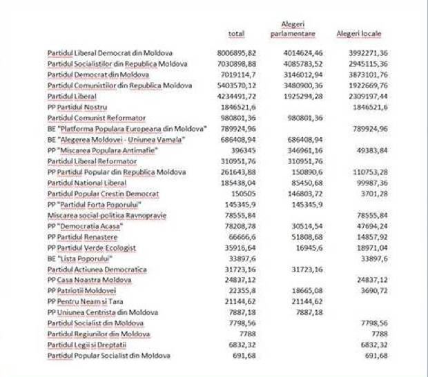 Ce sume vor primi partidele politice din bugetul de stat. Calcul, efectuat în baza proiectului bugetului pentru 2016