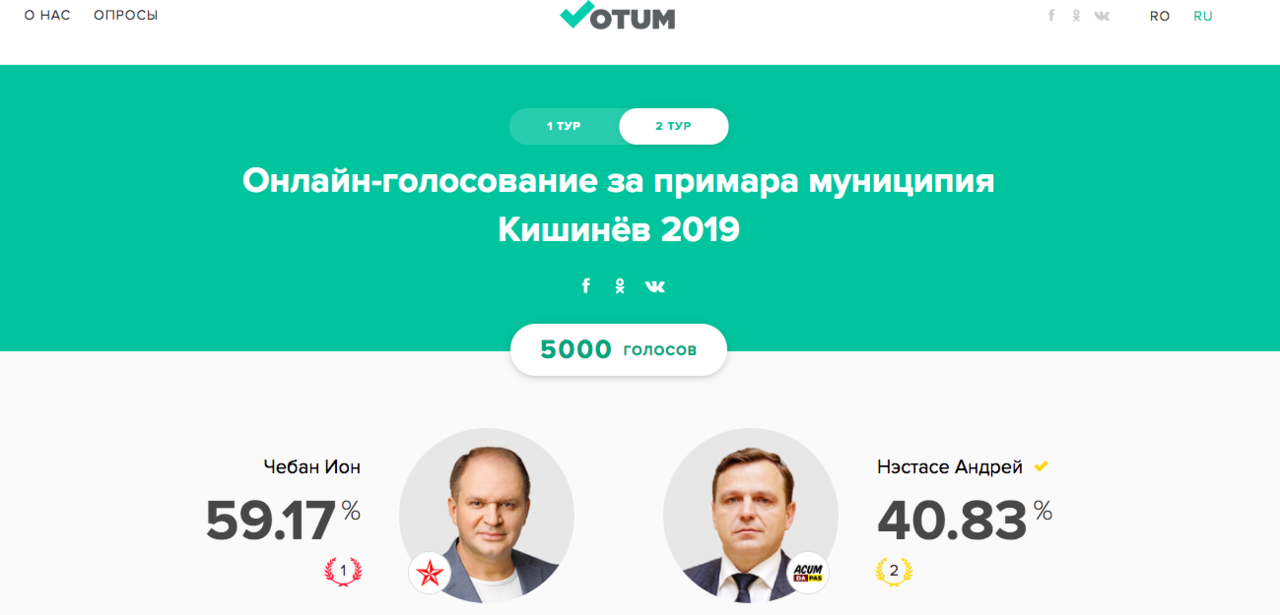 Votum.md: Уже 5000 человек проголосовали за своего кандидата