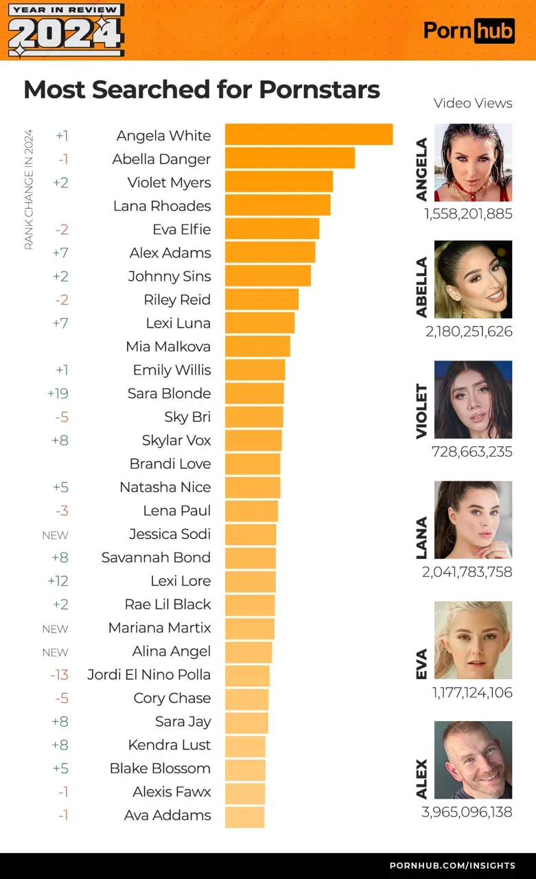 Pornhub prezintă rezultatele anului: Moldovenii preferă categoria „milfs"