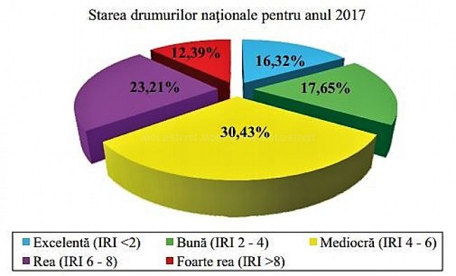 Более 70% национальных дорог в Молдове находятся в критическом состоянии