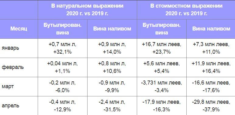 В Молдове из-за пандемии снизился экспорт вин