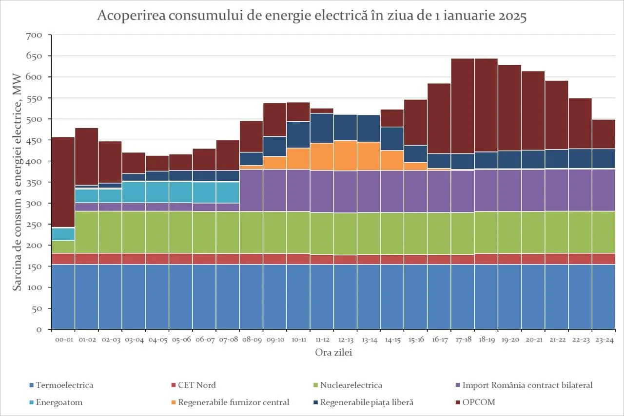 Celula de criză a venit cu un raport privind consumul de energie electrică pentru 1 ianuarie și situația din Transnistria