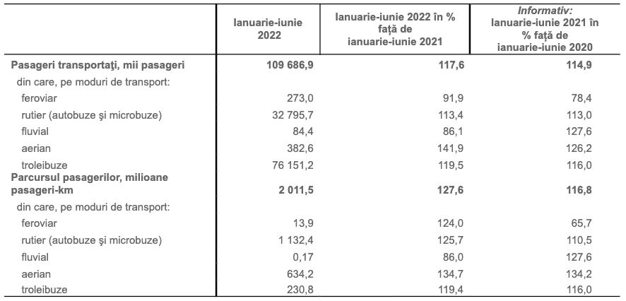 Cu ce preferă să călătorească moldovenii: Avioanele, cele mai solicitate