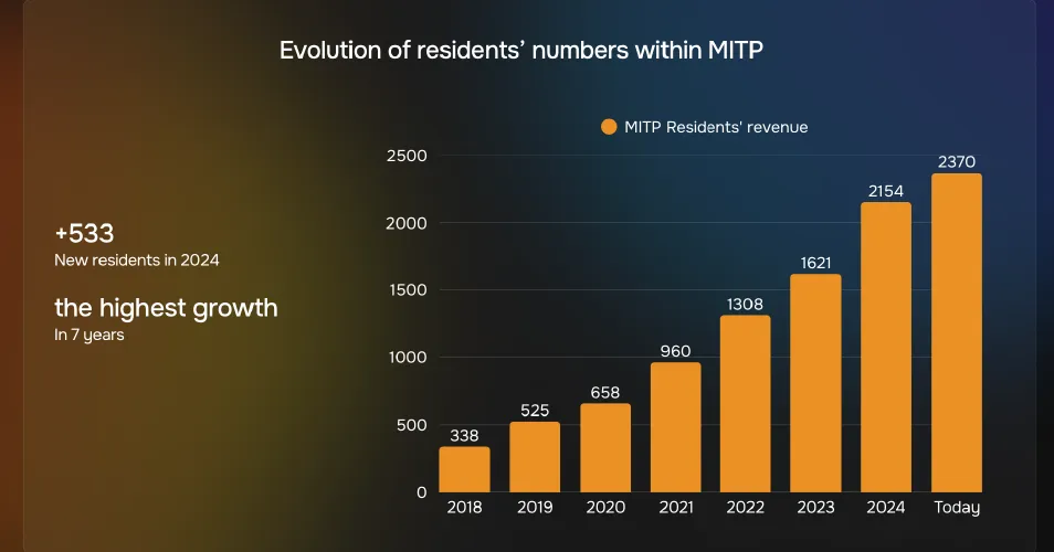 MITP accelerează: Venituri record în 2024 și estimări de 1 miliard de euro în 2025