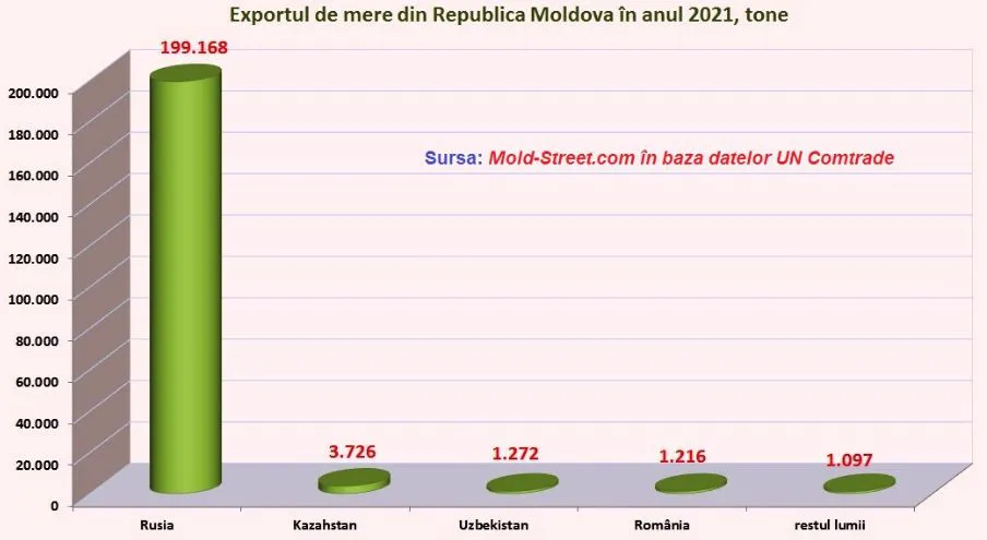 Эксперты: Эмбарго на экспорт молдавских яблок продлится долго