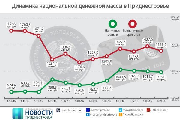 Объём денежной массы в Приднестровье продолжает снижаться