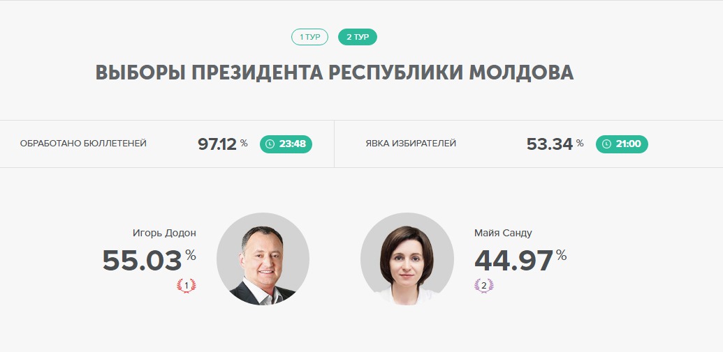 Предварительные итоги: Додон выигрывает выборы президента