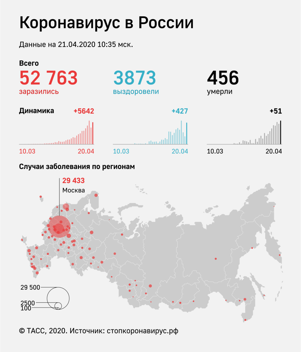 Число заразившихся коронавирусом в России за сутки возросло на 5 642