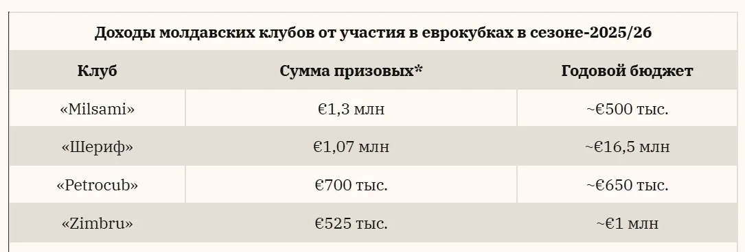 Четыре молдавских клуба заработали €3,59 млн в еврокубках