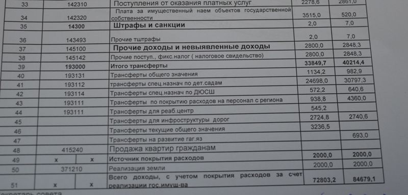 Советники и примар Комрата не могли договориться о приоритетах на 2020 год