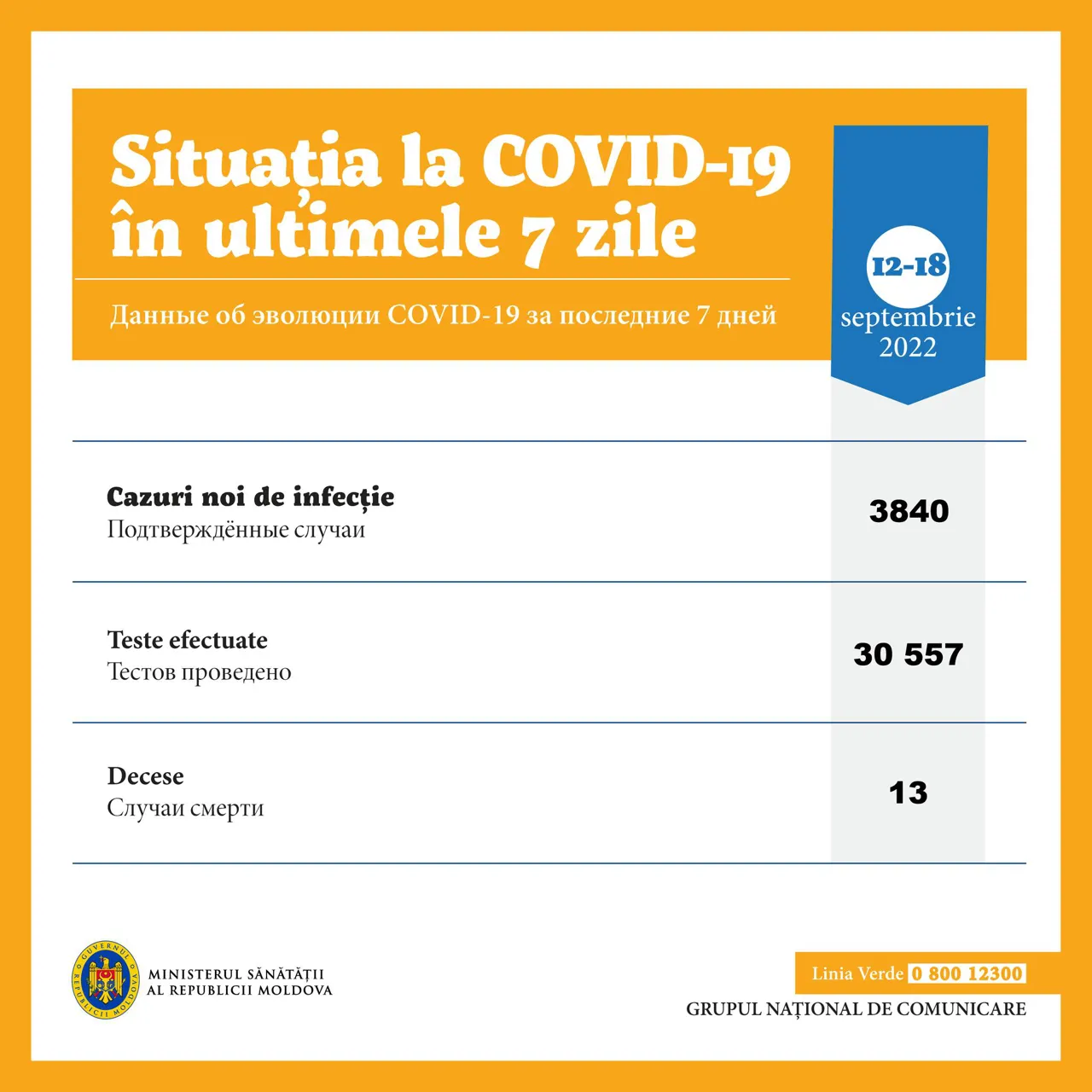За последнюю неделю зарегистрировано более 3 800 случаев заражения COVID-19