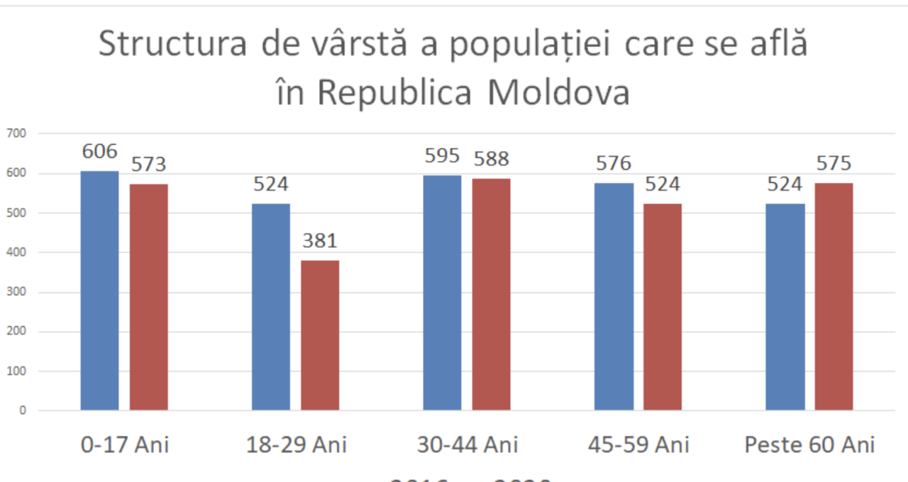 За последние 4 года число молодых людей в Молдове сократилось на 27,4%