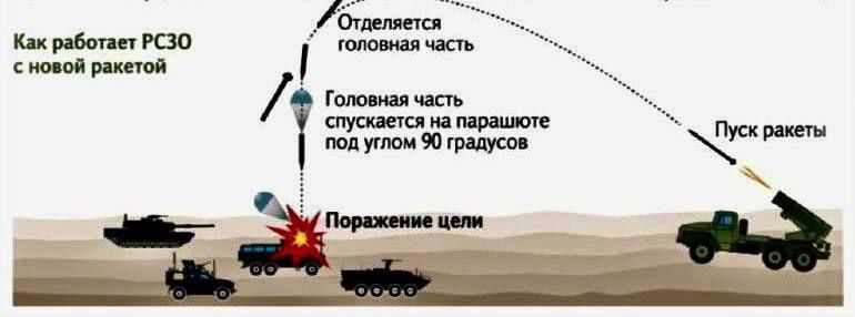 Мэр Харькова: Российские войска сбрасывают на город снаряды на парашютах