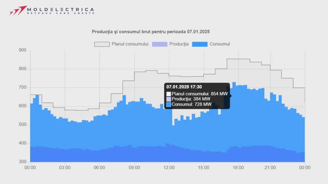 Consumul de energie electrică pe 7 ianuarie pe malul drept al Nistrului a scăzut cu 22,16%