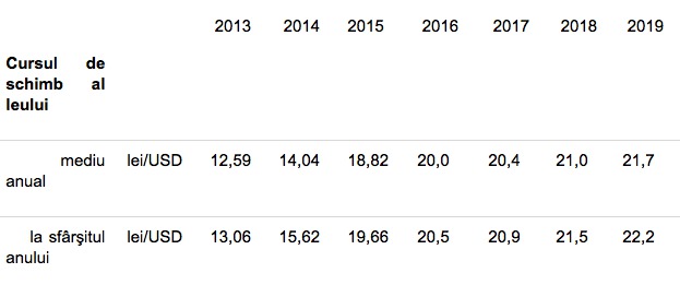 Cât va costa dolarul la sfârșitul anilor 2016, 2017, 2018 și 2019. Prognoze care au stat la baza formării unei Legi a RM