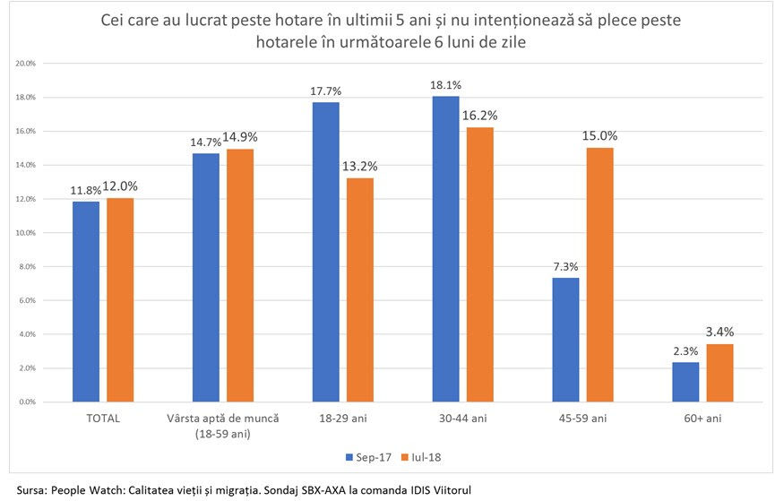 В ближайшем будущем 12% молдаван - трудовых мигрантов не планируют возвращаться за рубеж