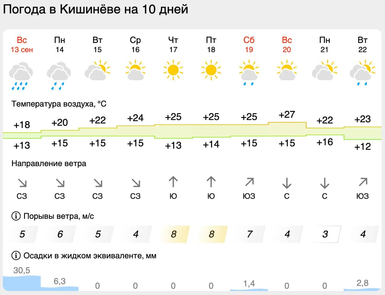 В Молдове на этой неделе потеплеет до +27 градусов