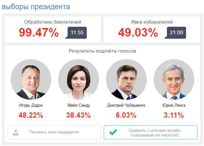В первый день после выборов Point.md посетили 167 542 пользователя