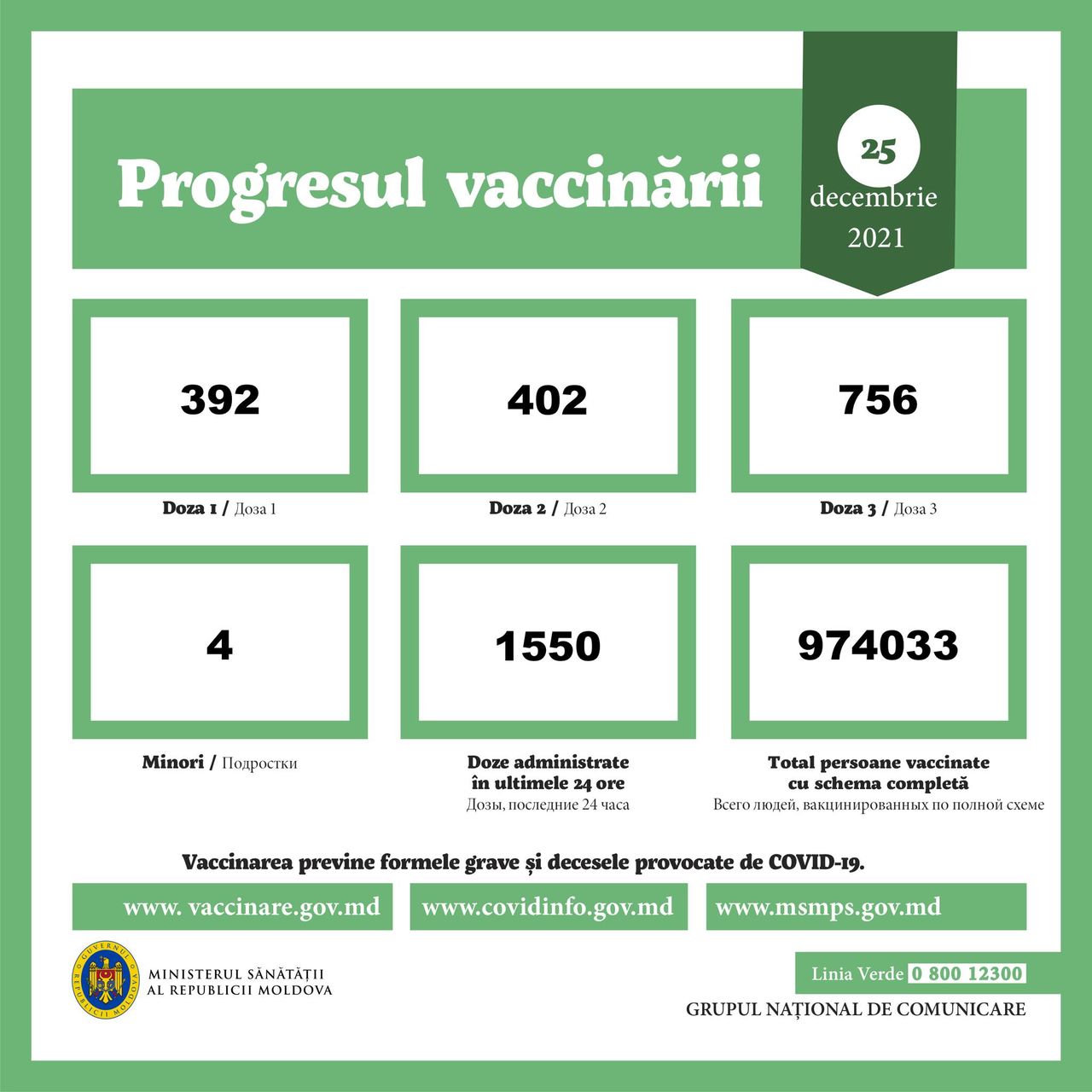 За последние сутки третью дозу вакцины от COVID получили 756 человек