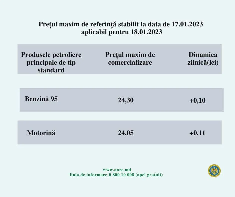 Цена на дизтопливо в Молдове поднялась выше 24 леев