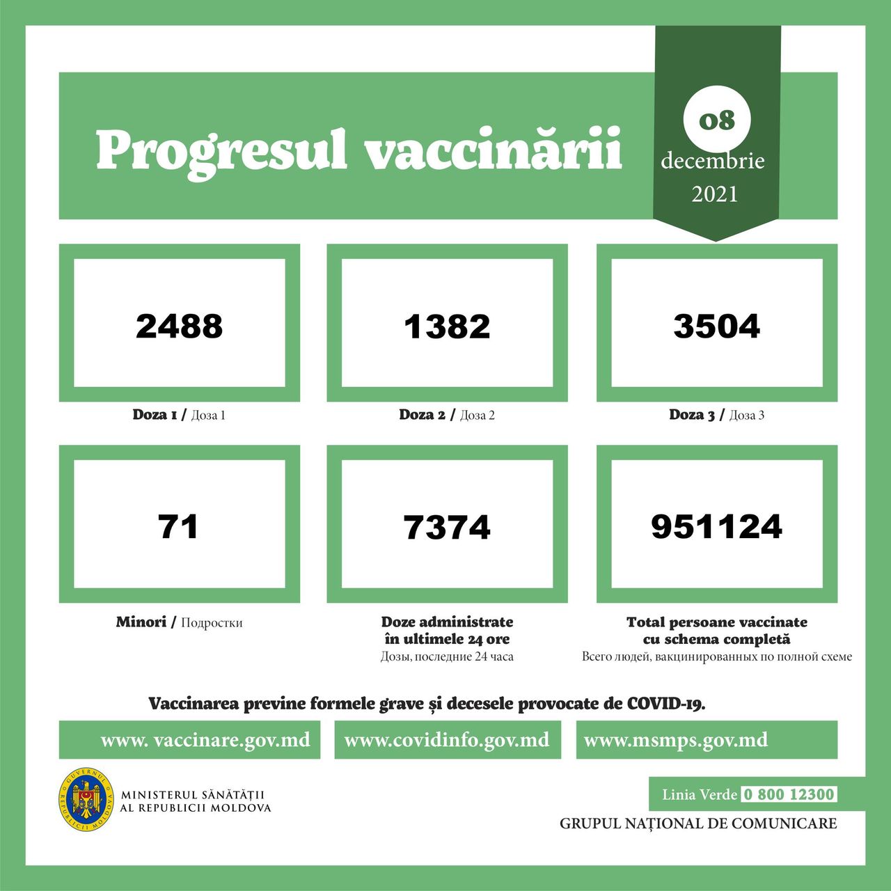За сутки в Молдове от коронавируса вакцинировали более 7 000 человек, 9 Декабря 2021 года
