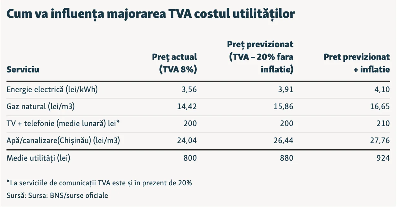 Cu cât vor crește prețurile după reforma fiscală propusă de Guvern