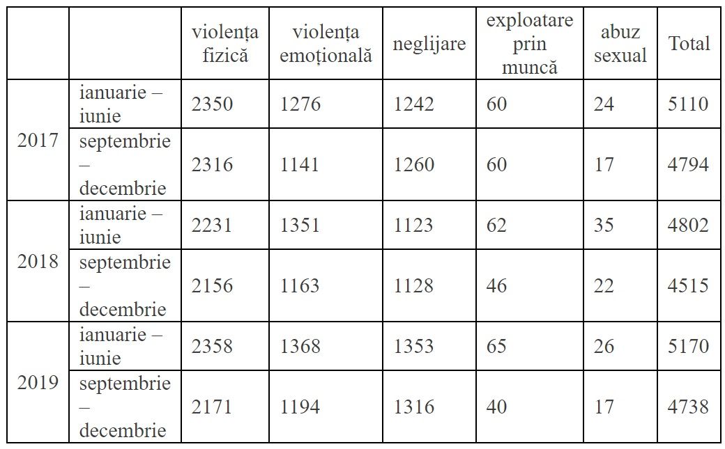 Около 5 000 детей стали жертвами насилия в школах за последние 4 месяца