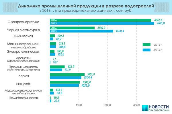 Промпроизводство в Приднестровье 2016 году сократилось на 10,3%
