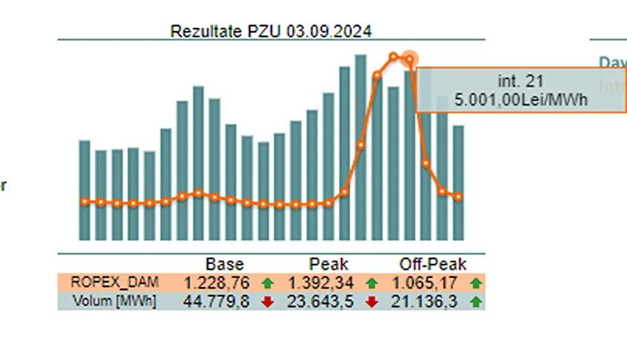 Prețul energiei electrice din România a ajuns la 1.000 de euro/MWh