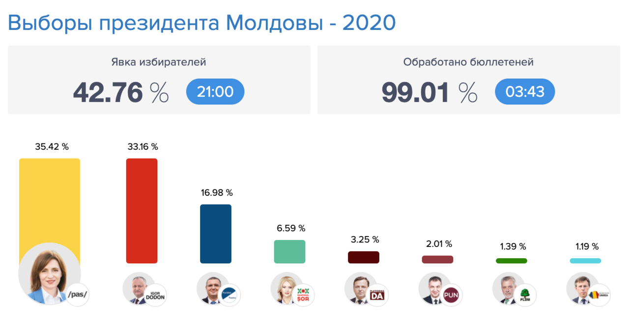 Туры выборов. Выборы в Молдове 2020. Итоги президентских выборов в Молдове. Итоги голосования в Молдове. Выборы президента Молдавии 2024.