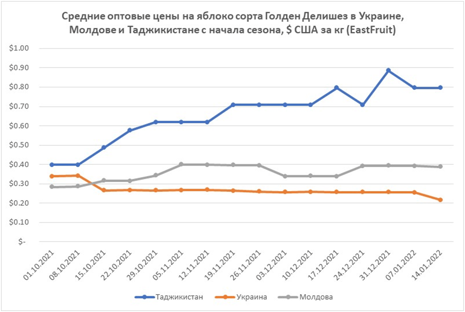 Яблоки из Молдовы и Украины успешно продаются в Таджикистане