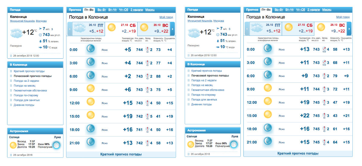 Погода кострома почасовой прогноз. Почасовой прогноз погоды в Гатчине. Погода сегодня в Кишинёве почасовой. Почасовой прогноз на Рудничном. Погода в Кишиневе.