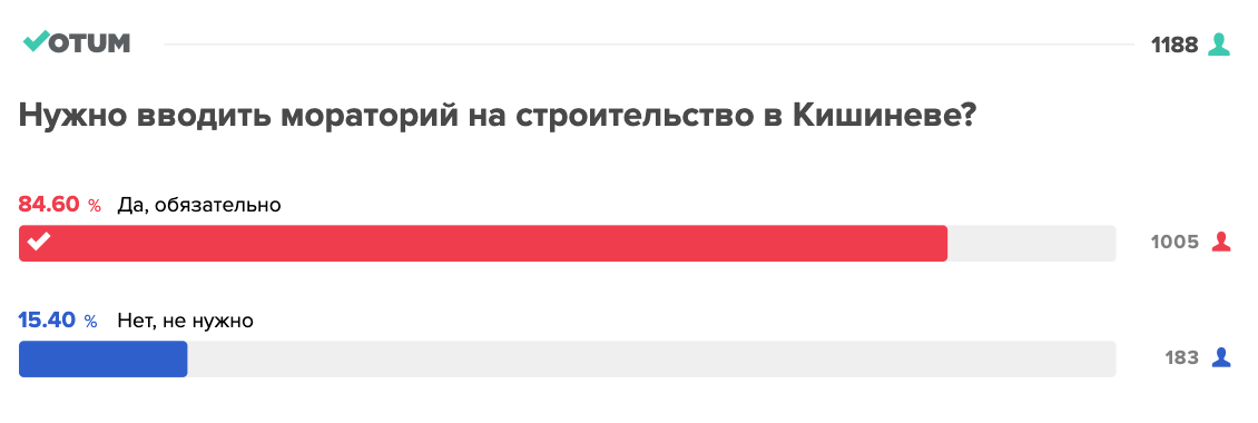 Интернет-сообщество поддерживает введение моратория на строительство