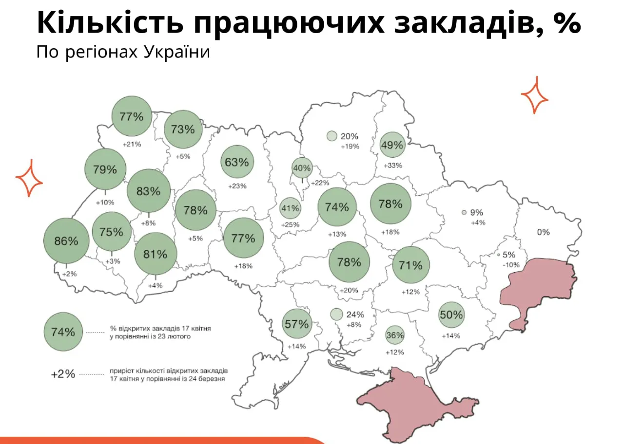 В Киеве возобновили работу 40% кафе и ресторанов