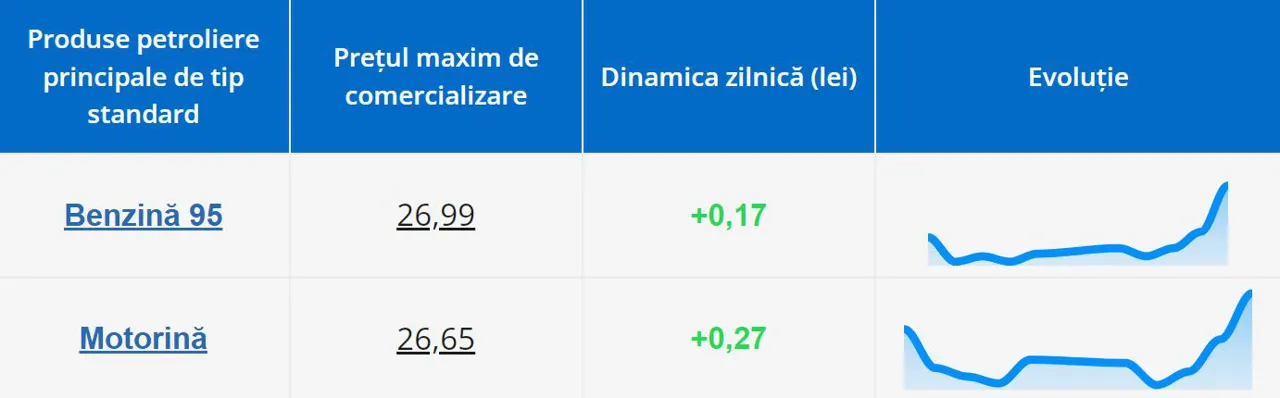 Бензин будет стоить 27 леев, а дизтопливо подорожает почти на 30 банов