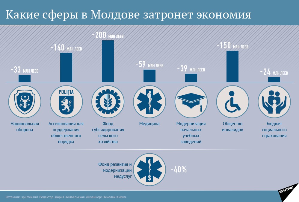 Затянем пояса: на чем в Молдове будет экономить государство
